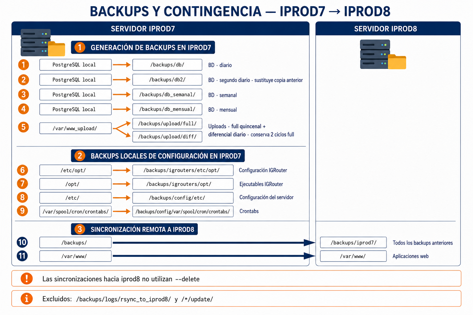 Esquema del proceso de backups locales y contingencia remota